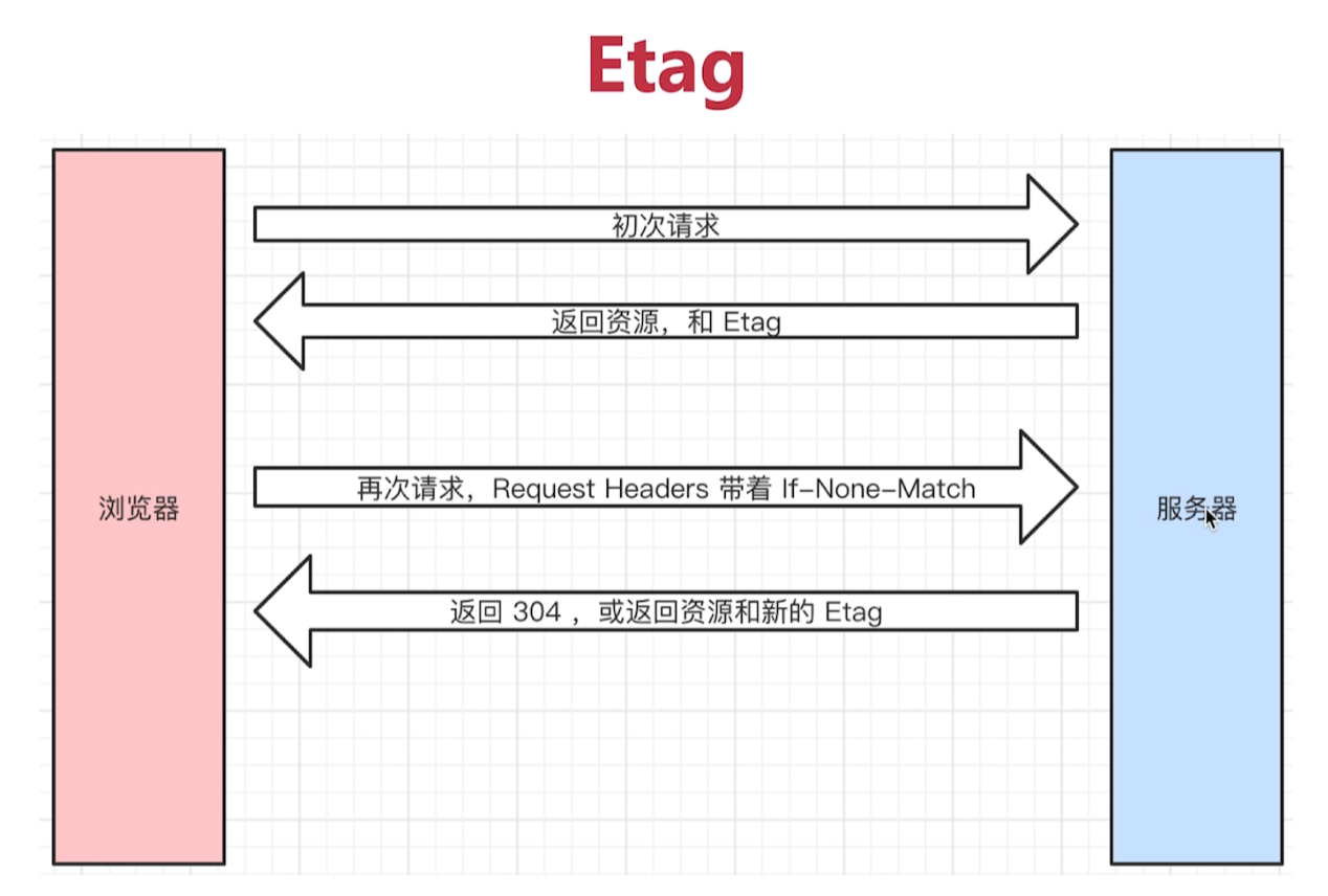 etag