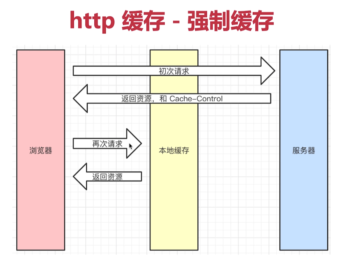 强制缓存