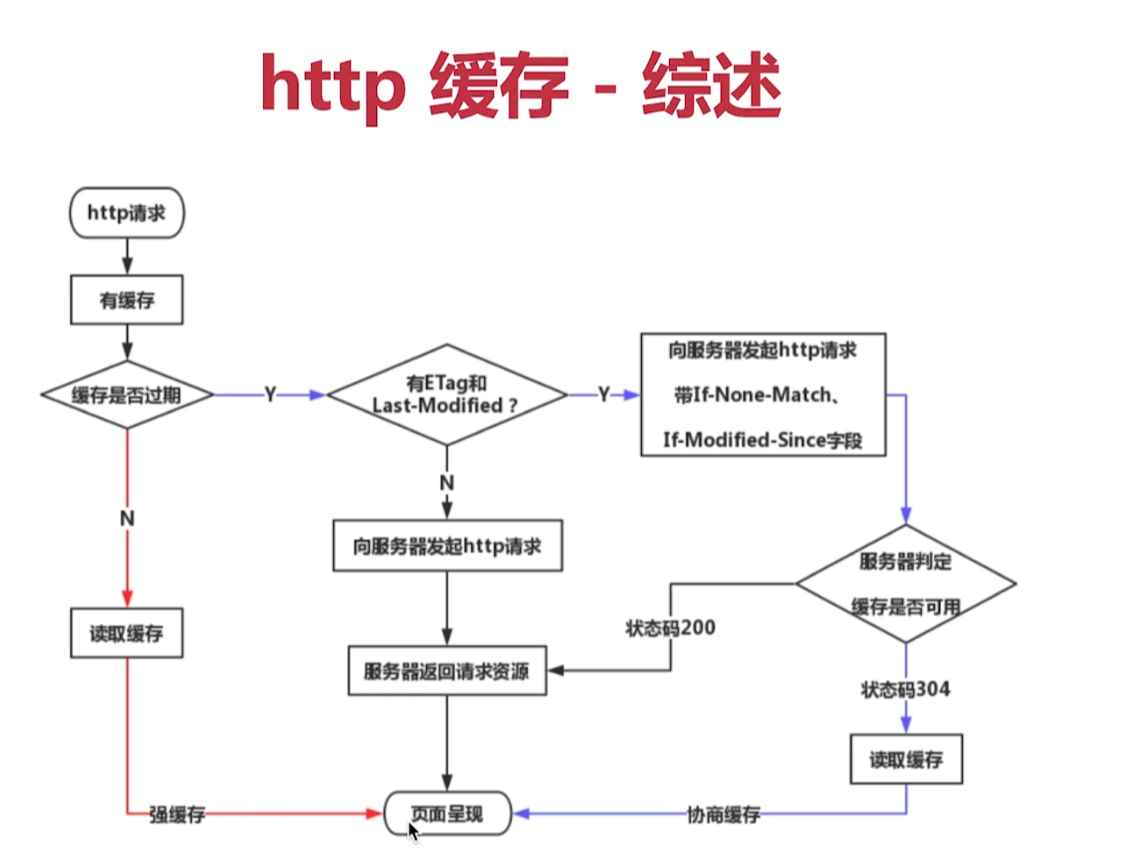 http缓存